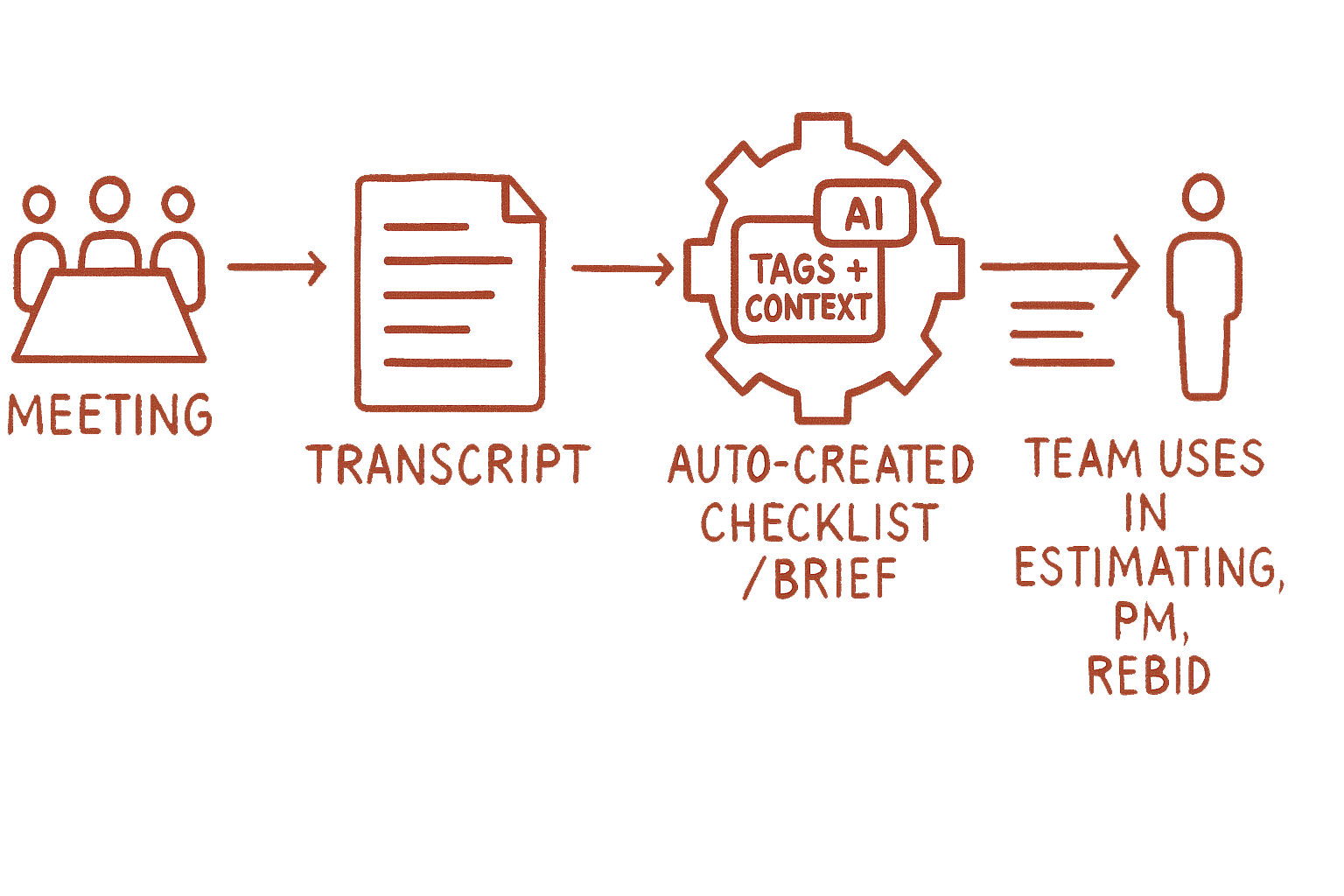 Transcript Flow - Construction - White
